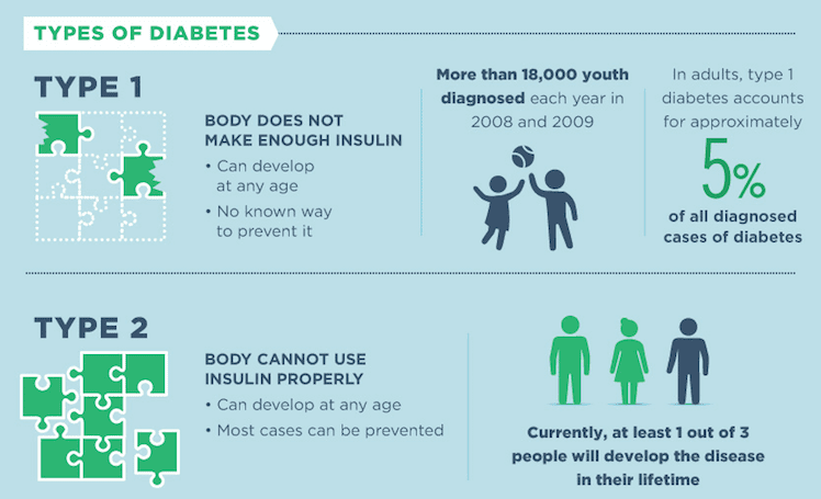 Diabetes Types- Type 1 & Type 2.